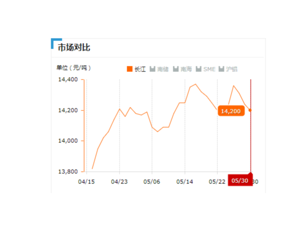 美誠(chéng)鋁業(yè)每日播報(bào)長(zhǎng)江現(xiàn)貨鋁錠價(jià)-2019.05.30