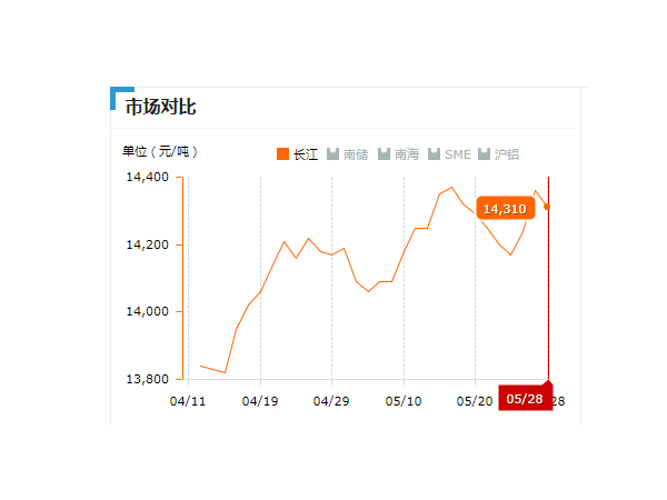 美誠(chéng)鋁業(yè)每日播報(bào)長(zhǎng)江現(xiàn)貨鋁錠價(jià)-2019.05.28