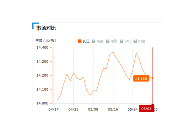 美誠(chéng)鋁業(yè)每日播報(bào)長(zhǎng)江現(xiàn)貨鋁錠價(jià)-2019.06.03