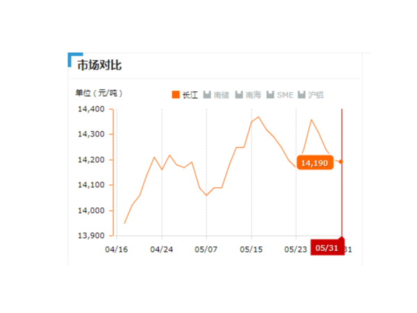 美誠(chéng)鋁業(yè)每日播報(bào)長(zhǎng)江現(xiàn)貨鋁錠價(jià)-2019.05.31